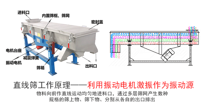 竹纖維直線振動篩工作原理
