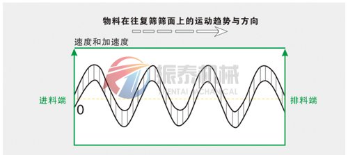 純堿平面回轉(zhuǎn)篩運動軌跡