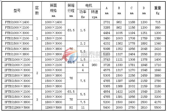 雞精,、味精方形搖擺篩技術(shù)參數(shù)