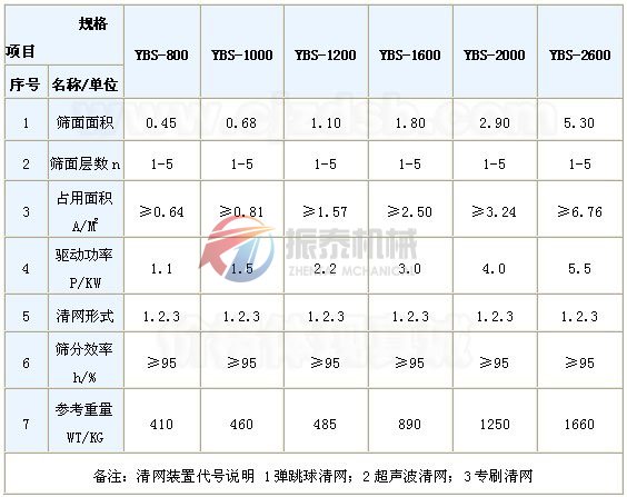 添加劑搖擺篩技術(shù)參數(shù)