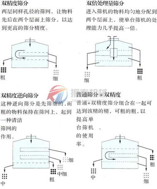 硅微粉圓形搖擺篩特點