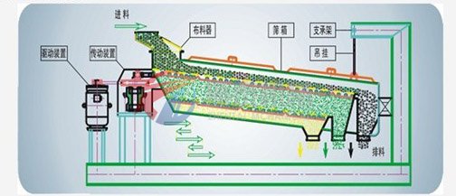 平面往復(fù)篩工作原理