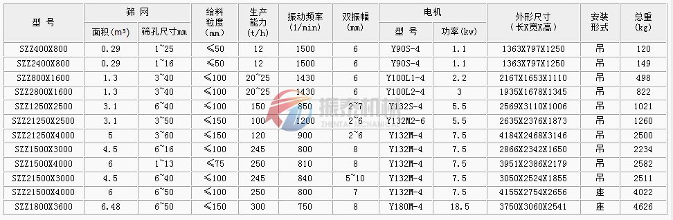 自定中心振動(dòng)篩技術(shù)參數(shù)