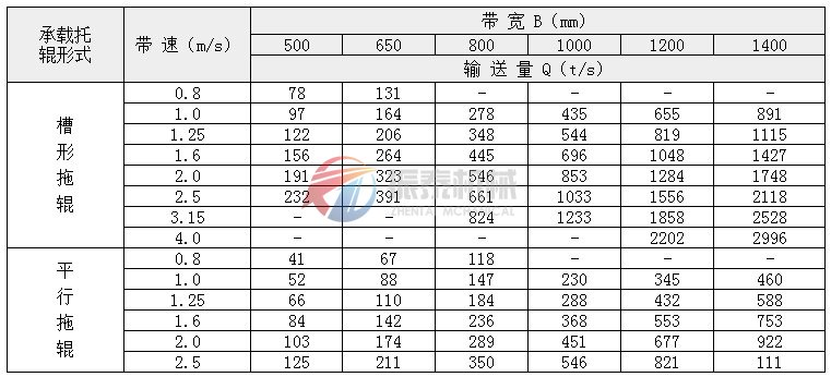 斗式皮帶輸送機技術參數(shù)