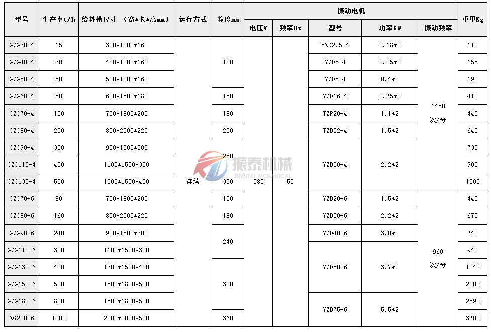 振動(dòng)給料機(jī)技術(shù)參數(shù)