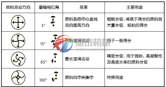 振動篩工作原理